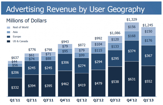 Facebook 13Q1 Advertising Revenue by Geography
