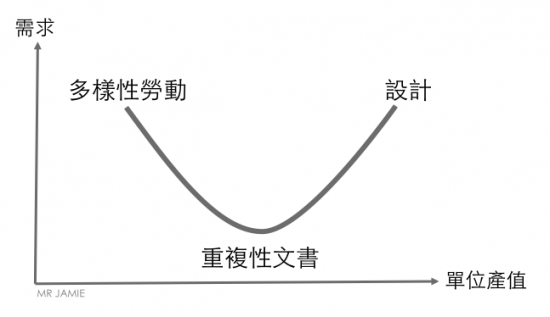 Human Capital Smile Curve