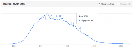Google Trends: Myspace