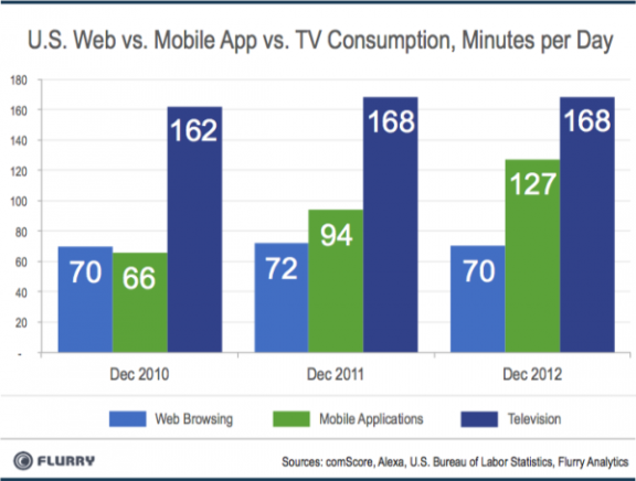 mobile app tv consumption