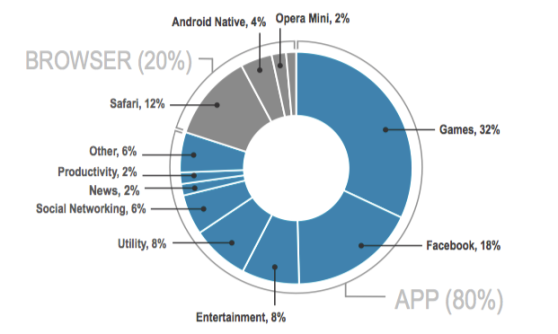 80% mobile time apps