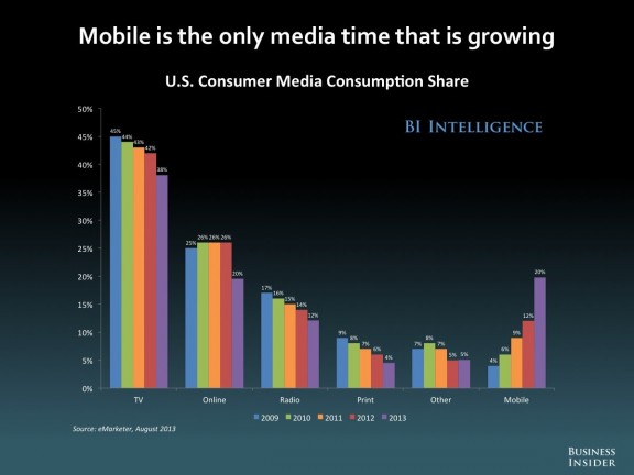 US Consumer Media Consumption Share by Business Insider