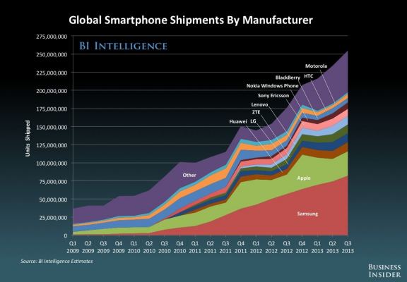 Smartphone Shipment by Brands