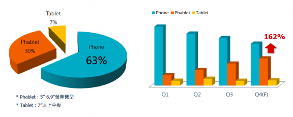 Phablet vs Phone vs Tablet Market Share in Taiwan