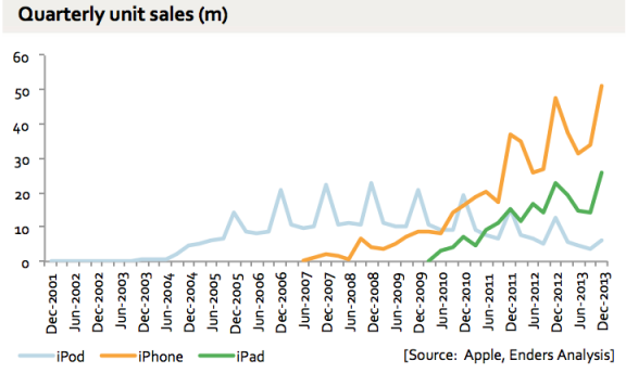 iPod, iPhone, iPad Shipments over time