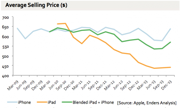 Apple iPhone iPad ASP over time
