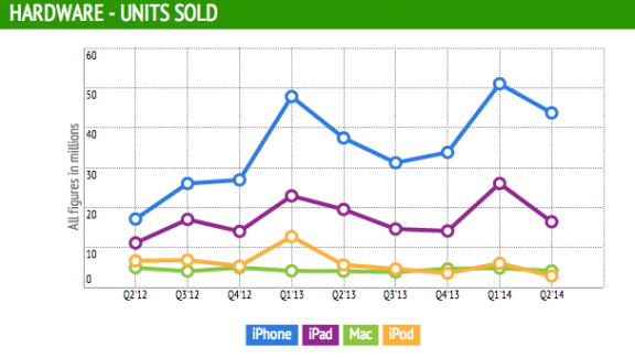 Apple Q2'14 Product Lines Units Sold