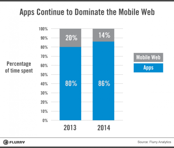 App dominates Mobile Web by Flurry