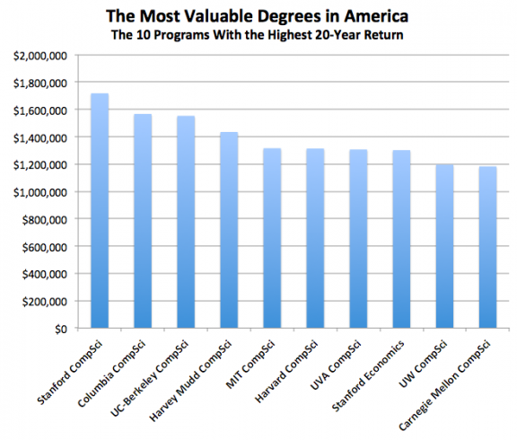 Most Valuable Degrees in American (20-Year Return)