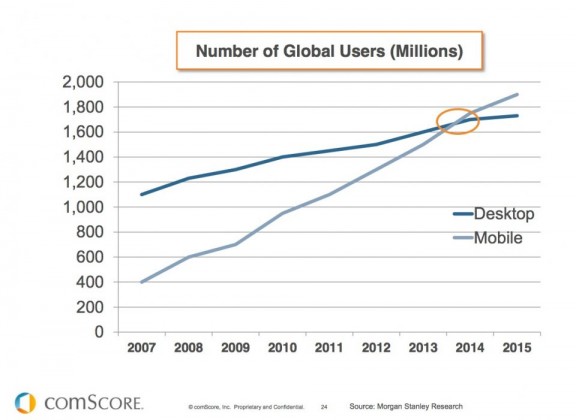 Global Mobile Users overtaking Desktop by ComScore