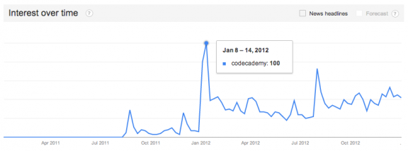 Codecademy Trends 2011-2012