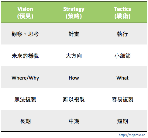 Vision > Strategy > Tactics