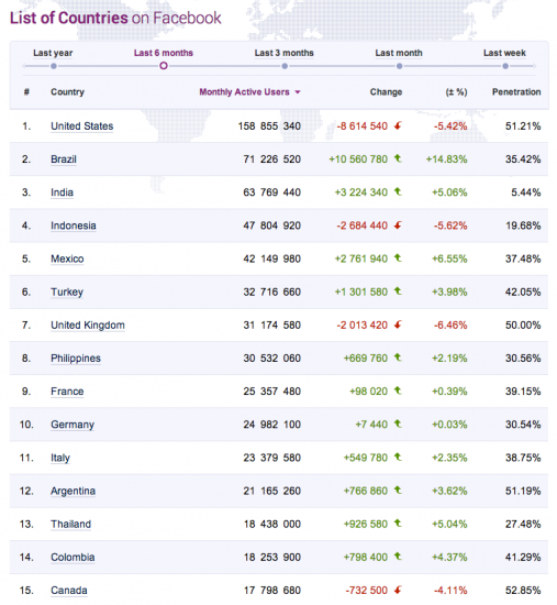 Facebook 6-month user growth by countries