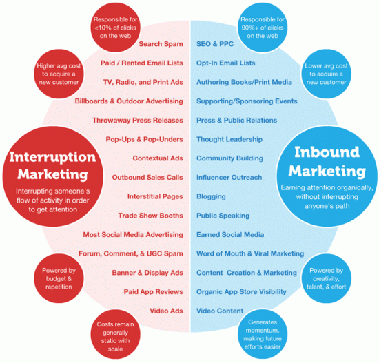 Inbound Marketing vs. Interruption Marketing