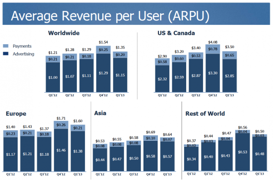 Facebook 13Q1 ARPU by Geography