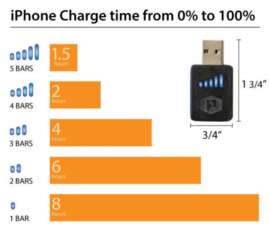 iPhone Charge Time vs. Watts