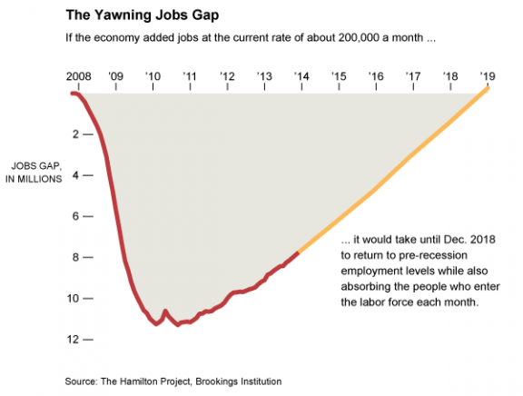US Unemployment Rates 2008-2019