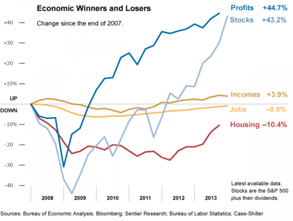 US Economic Rebound since 2007