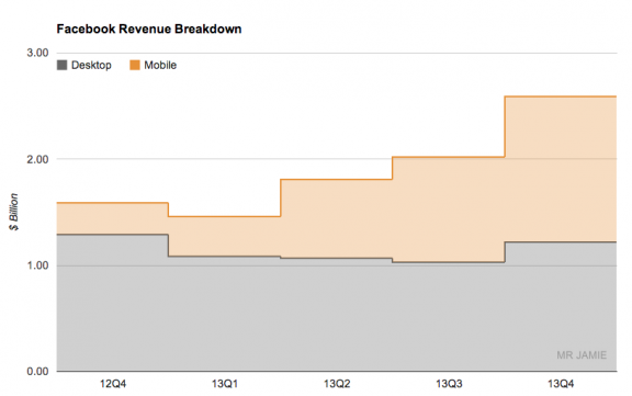 Facebook Revenue Breakdown