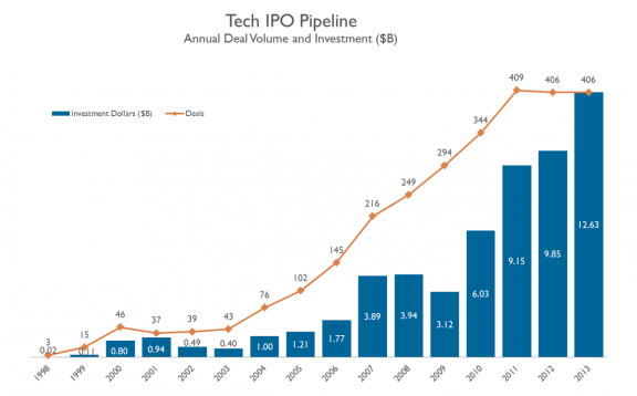 Tech IPO Pipeline 2014