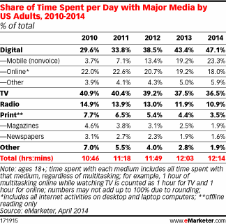 Share of Time Spent per Day with Major Media by US Adult, 2010-2014 (eMarketer)