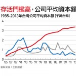 台灣存活公司平均資本額不斷上升