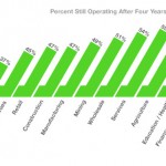 Startup Business Failure Rate By Industry