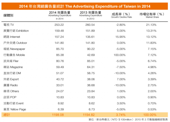 2014 年台灣總廣告量統計