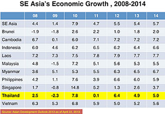 GDP Growth, Southeast Asia Countries, 2008-2014