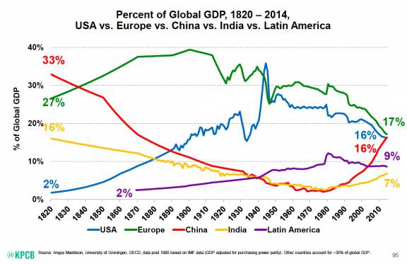 World GDP Share
