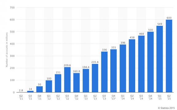 WeChat MAU Growth